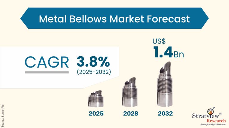 Metal Bellow Market Forecast